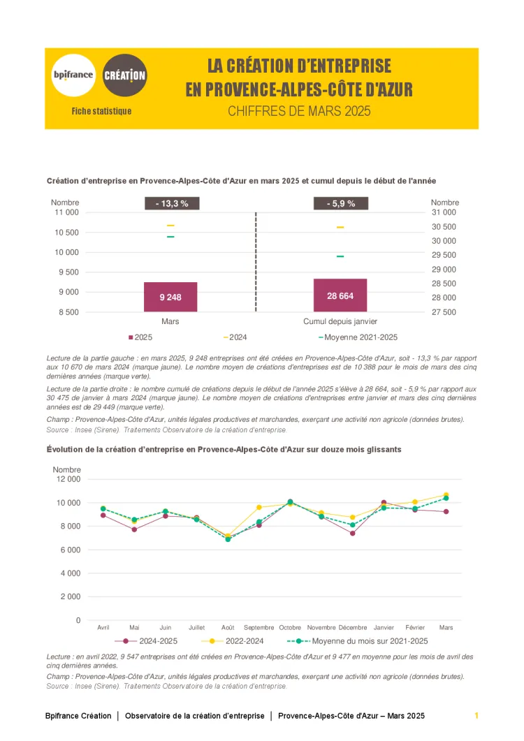 La création d'entreprise en Provence-Alpes-Côte d'Azur en mars  2025