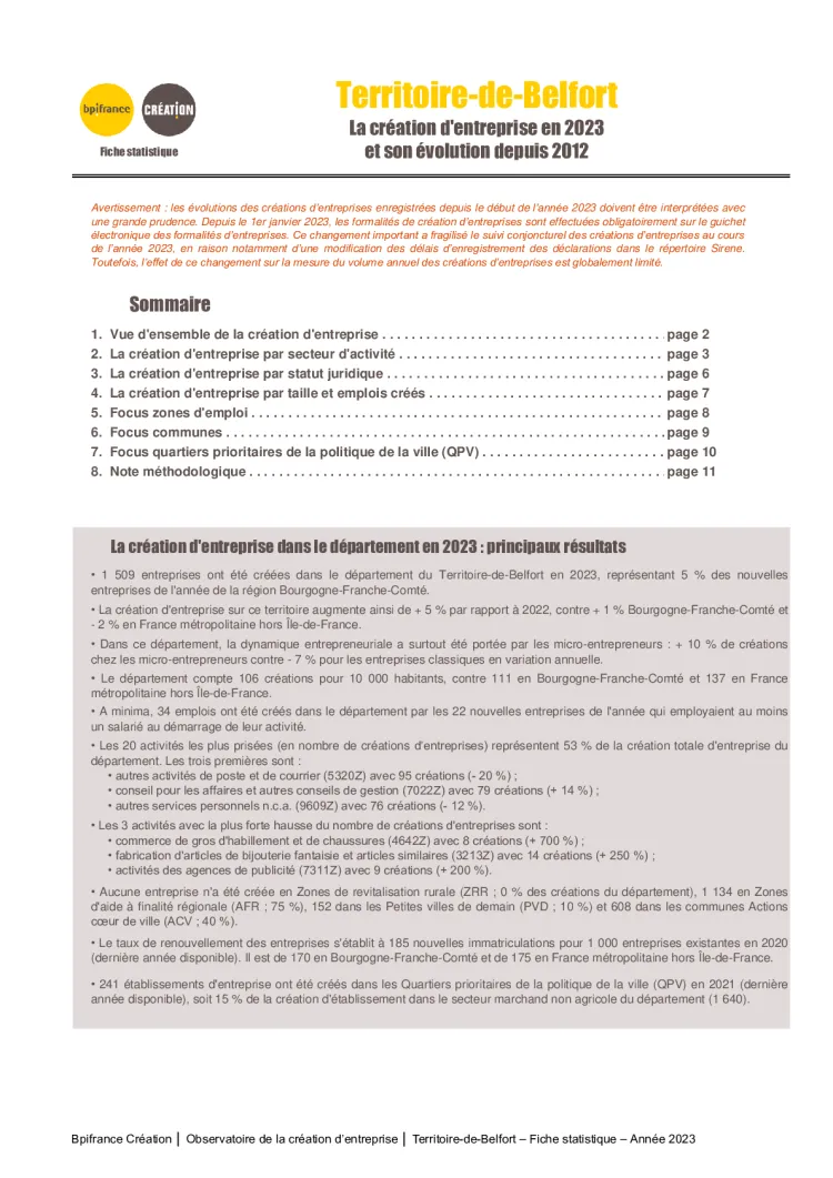 La création d'entreprise dans le Territoire-de-Belfort en 2023