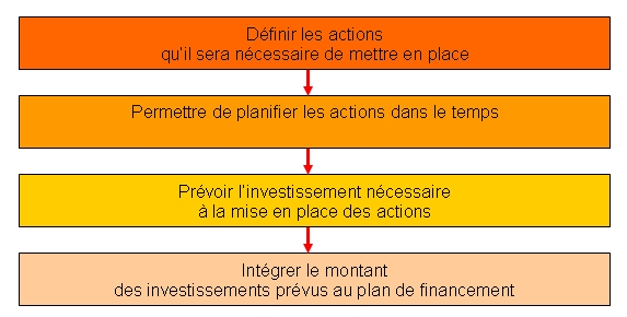 Etudes de marché - Stratégie - Plan d'action - Objectifs