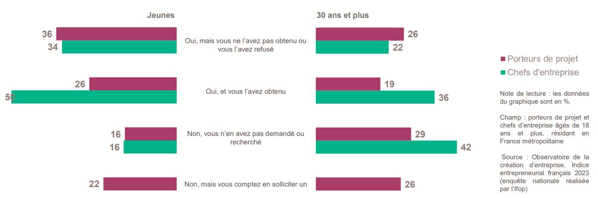 Les porteurs de projet et les chefs d’entreprise sont davantage en quête d’accompagnement chez les Jeunes