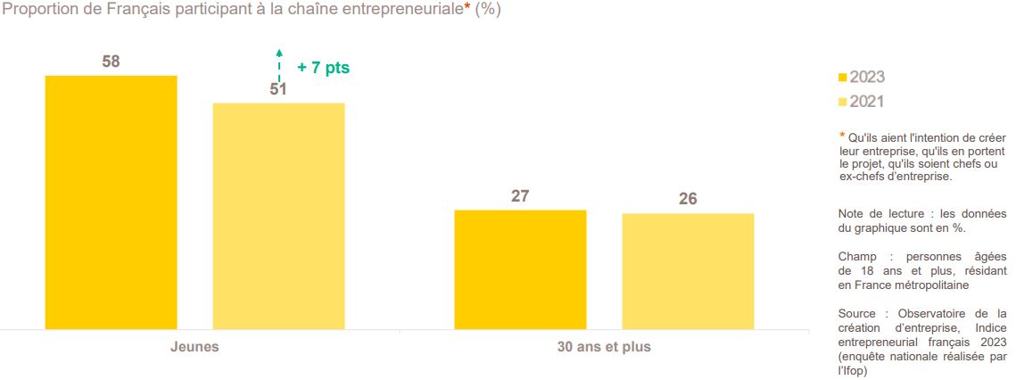 Proportion de Français participant à la chaîne entrepreneuriale