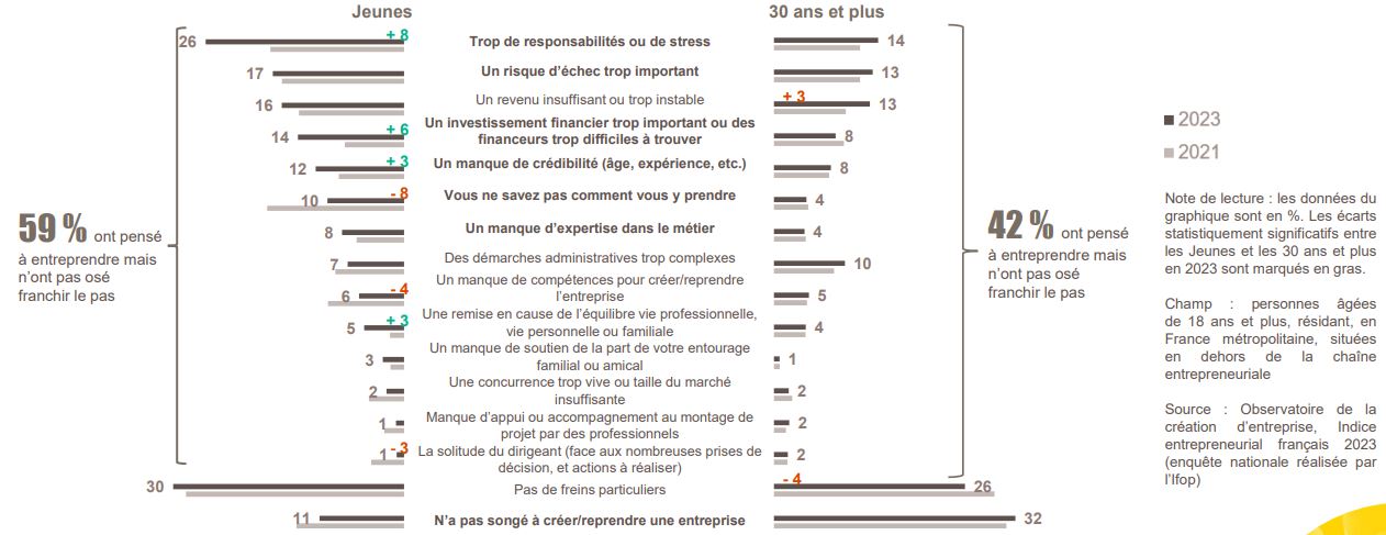 Très peu de Jeunes « hors chaîne » n’ont jamais songé à entreprendre