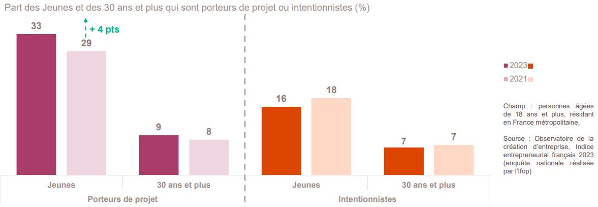 Part des Jeunes et des 30 ans et plus qui sont porteurs de projet ou intentionnistes (%)