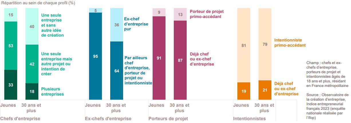 Chez les Jeunes, les chefs et ex-chefs d’entreprise sont bien plus souvent des récidivistes de la création 