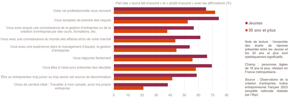 Des Jeunes plus confiants et moins averses au risque