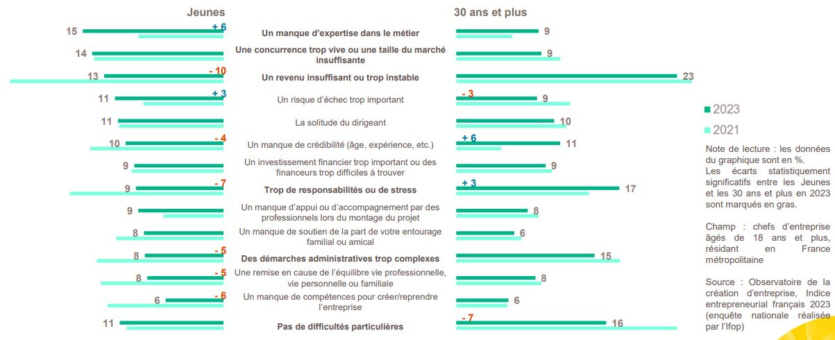 Chez les Jeunes, les chefs d’entreprise appréhendent surtout le manque d’expertise et la concurrence trop vive