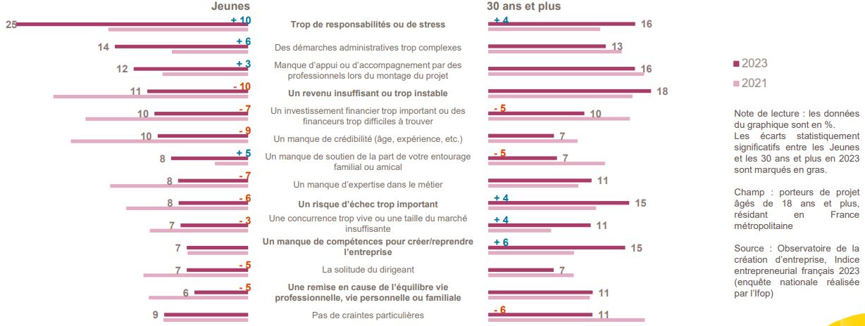 Des Jeunes surtout freinés par trop de responsabilités et de stress, et moins par les questions d’argent