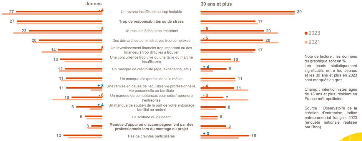 Revenu, responsabilités, stress et échec sont au cœur des craintes des intentionnistes chez les Jeunes