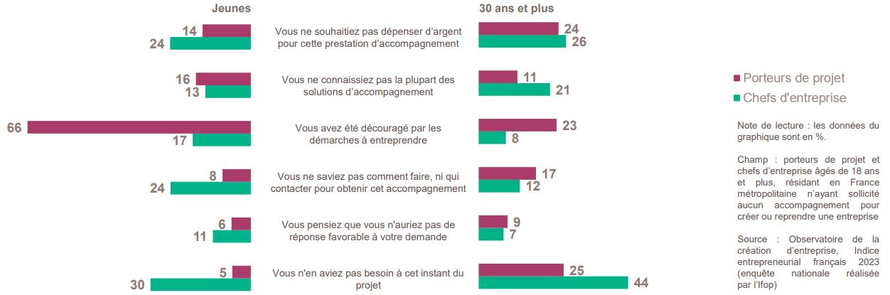 Chez les Jeunes, les porteurs de projet ont été découragés par les démarches à entreprendre pour être accompagnés