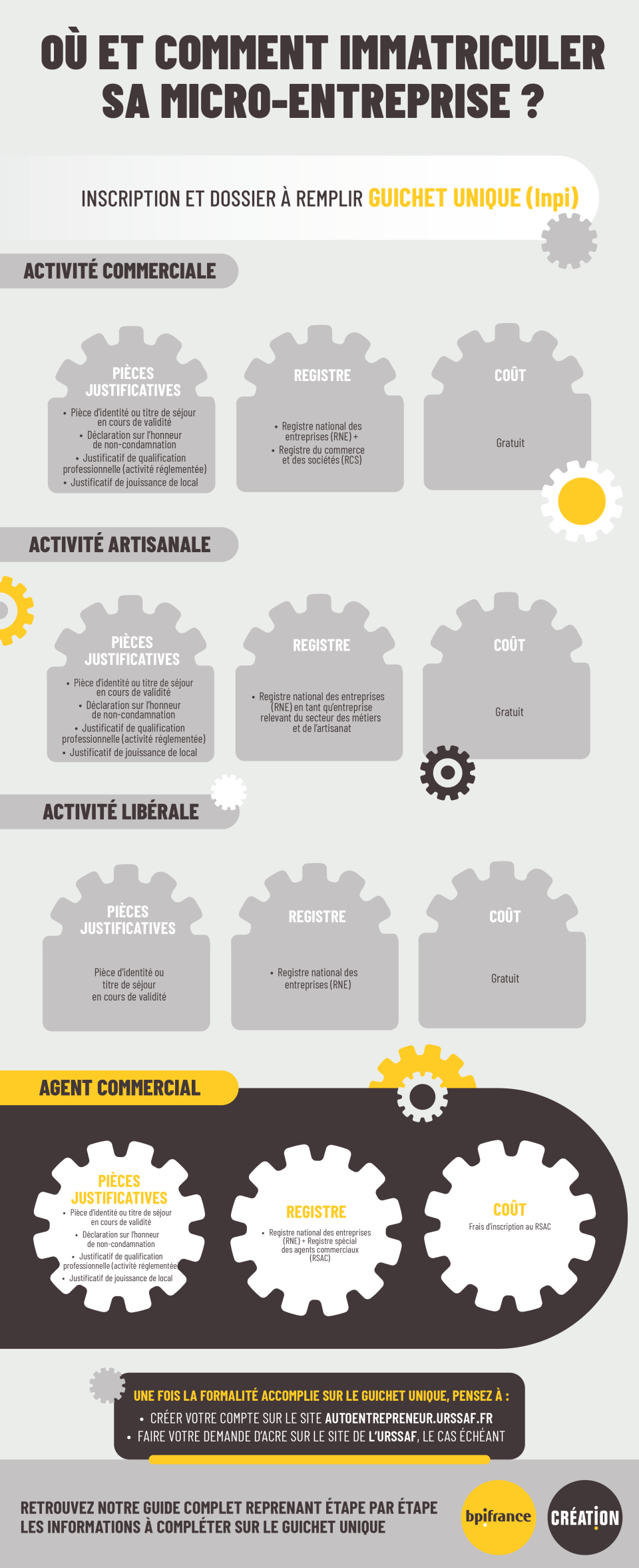 Infographie Micro entreprise